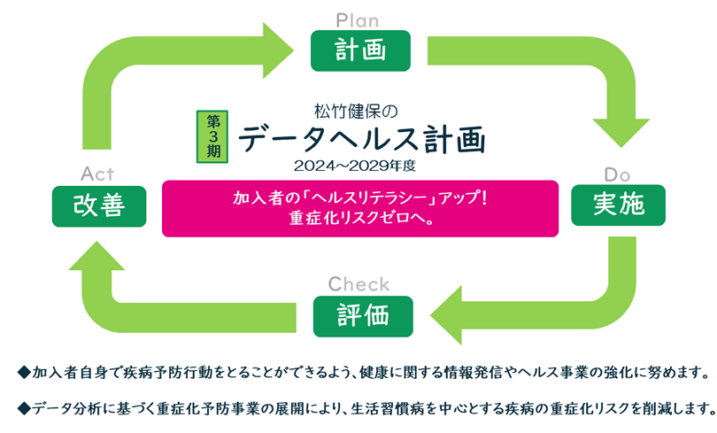松竹健保のデータヘルス計画